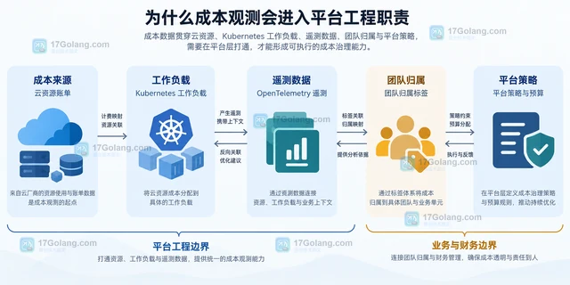 云原生成本观测为何成为平台工程议题
