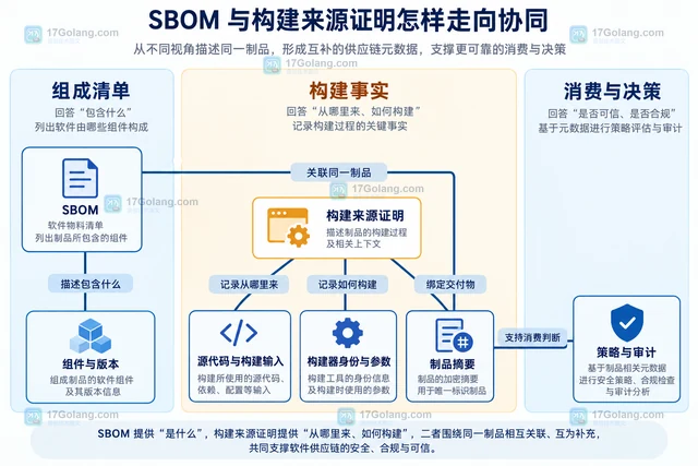 SBOM 与构建来源证明怎样走向协同