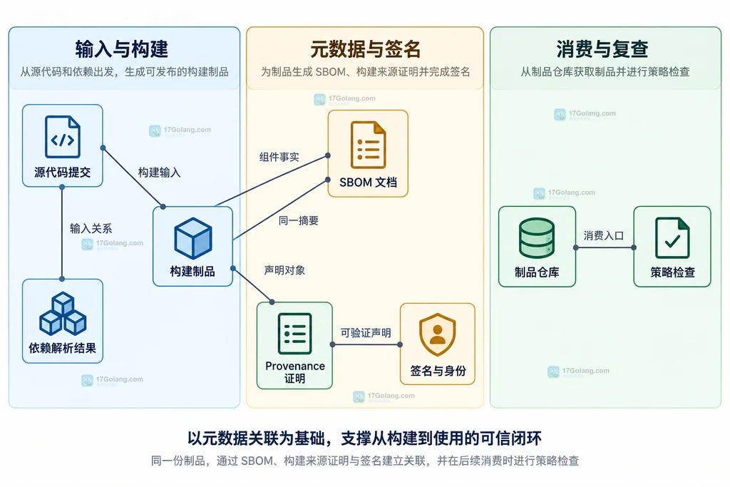 SBOM、构建来源证明、制品摘要与策略审计之间的静态关系