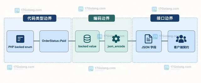 PHP backed enum 怎样在 JSON 中输出稳定值