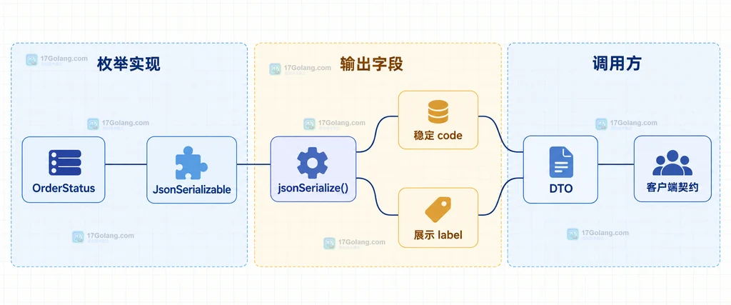PHP OrderStatus 通过 JsonSerializable 输出稳定 code、展示 label 与 DTO 客户端契约的关系说明图