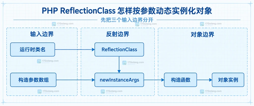 ReflectionClass、类名、构造参数和对象之间的静态关系说明图
