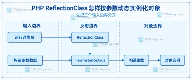 PHP ReflectionClass 怎样按参数动态实例化对象