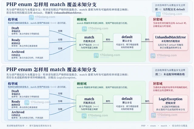 PHP enum 怎样用 match 覆盖未知分支