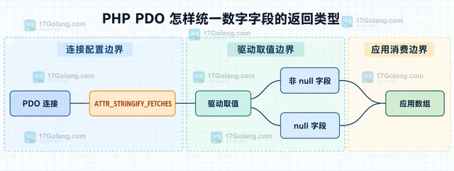 PHP PDO 怎样统一数字字段的返回类型