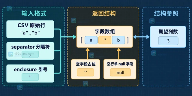 PHP fgetcsv 怎样区分空字段和缺失字段