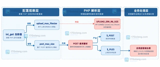 PHP 上传失败怎样区分两个大小限制