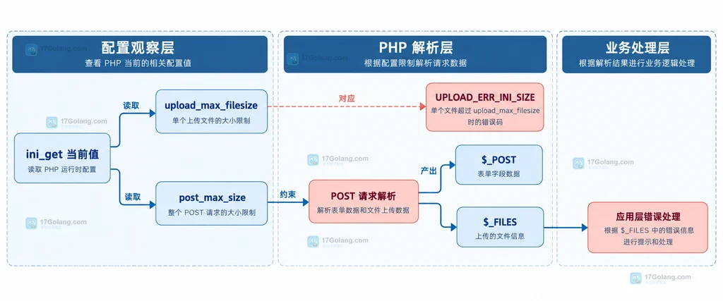 ini_get 配置读取、POST 请求解析、$_POST $_FILES 状态和上传错误处理之间的静态关系图
