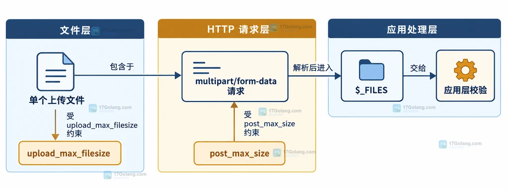 单个上传文件、multipart/form-data POST 请求、upload_max_filesize 和 post_max_size 的静态关系说明图