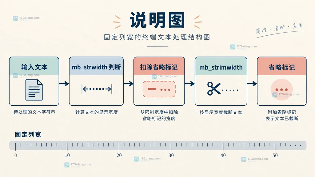 PHP mb_strwidth 与 mb_strimwidth 组合处理固定列宽和省略标记的结构说明图