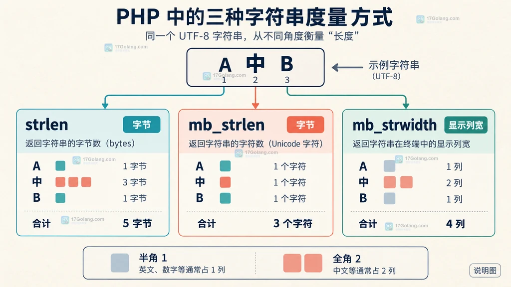 PHP mb_strwidth 将 UTF-8 字符串映射为半角一列与全角两列的显示宽度说明图