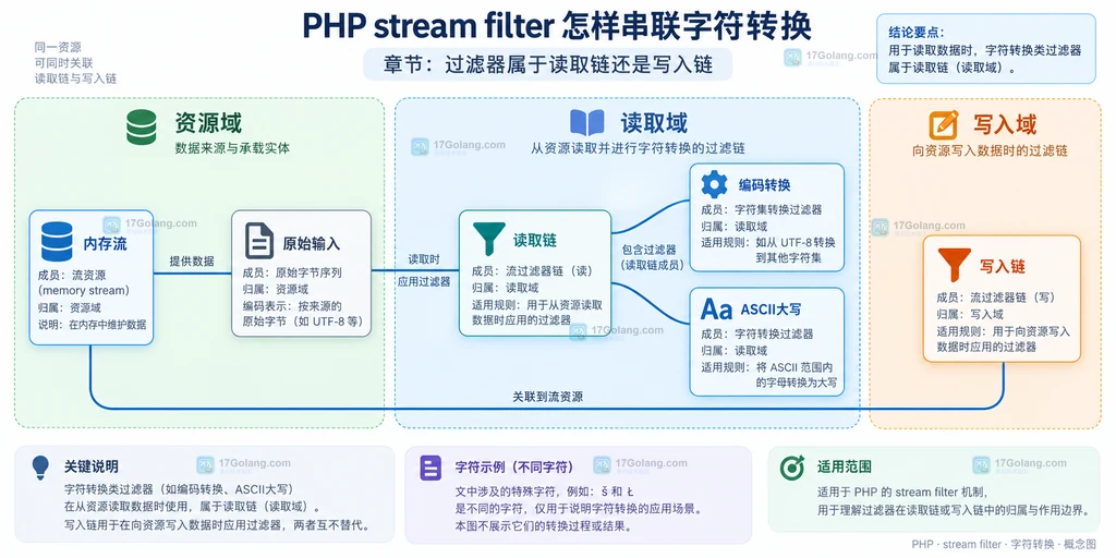 内存流、读取链和写入链的静态组成关系