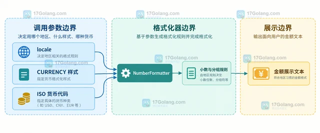 PHP NumberFormatter 怎样按地区格式化金额