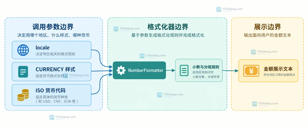 locale、CURRENCY样式、ISO货币代码和NumberFormatter之间的金额格式化静态关系图