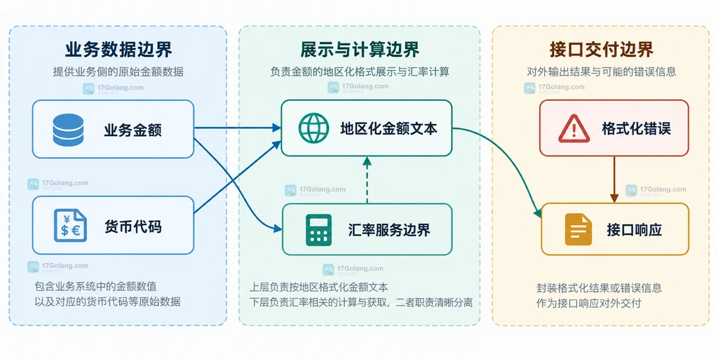 业务金额、地区化金额文本、格式化错误和接口响应的静态边界关系图