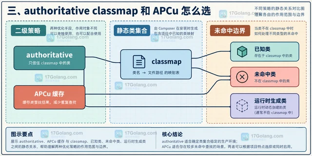 Composer 怎样优化生产环境的自动加载器