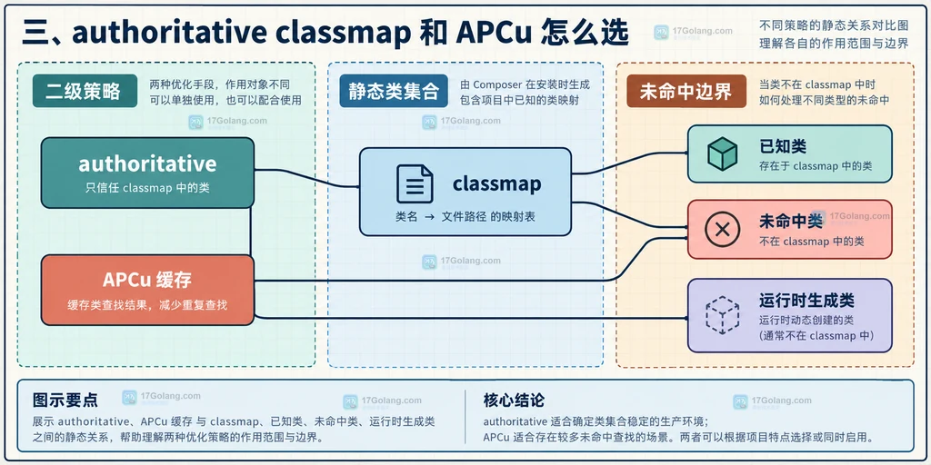 Composer 自动加载器从 PSR 映射到 classmap 的静态关系说明图