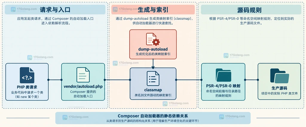 Composer authoritative classmap 与 APCu 两种二级优化边界说明图