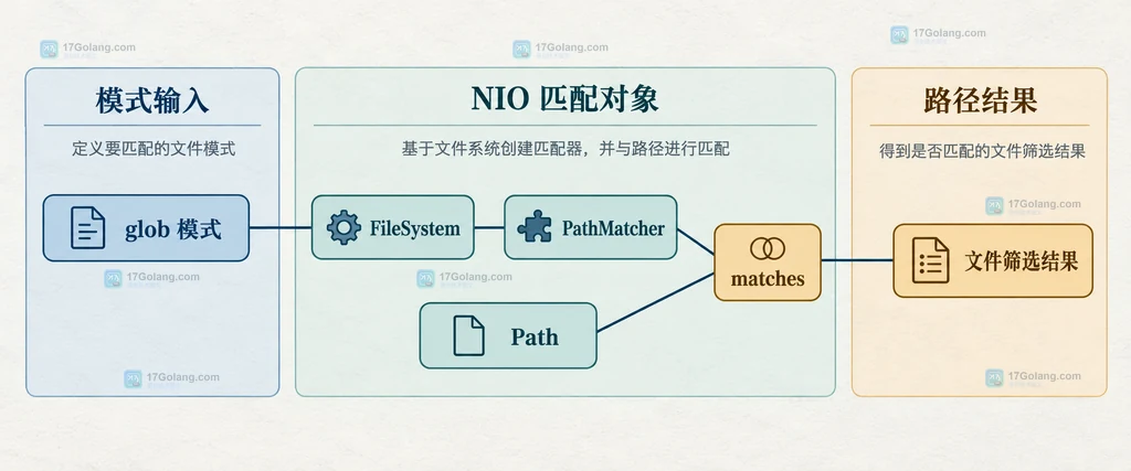 Java Files.list 与 PathMatcher 组合筛选目录路径的静态结构说明图