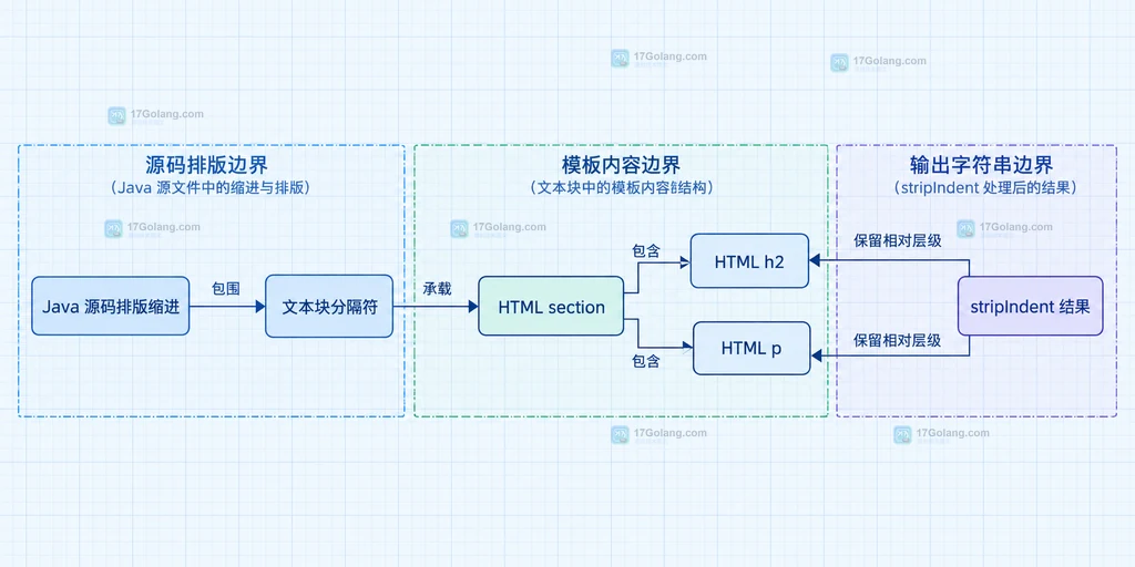 Java 文本块公共缩进与内容相对缩进的静态结构说明图