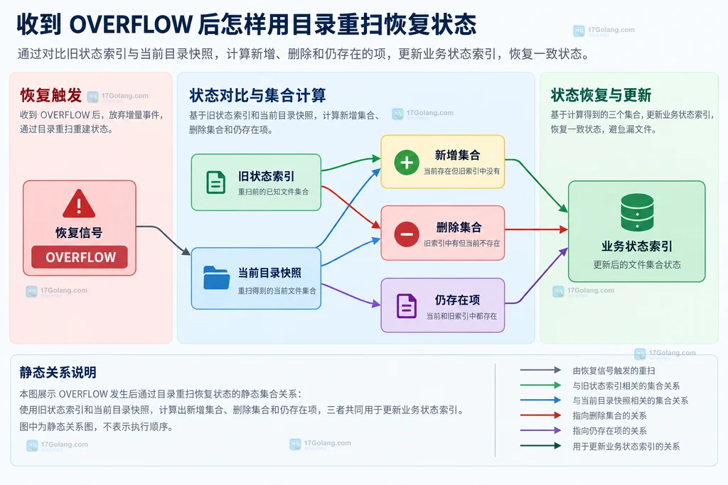 目录快照、旧索引、新索引和增删对账结果的静态关系说明图