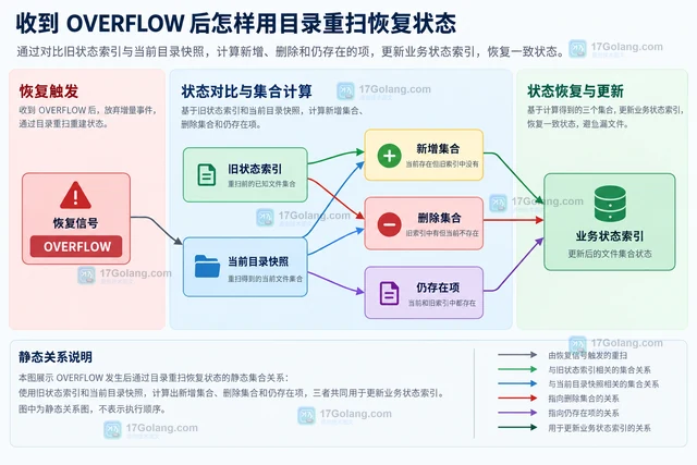 Java WatchService 怎样处理 OVERFLOW 事件避免漏文件