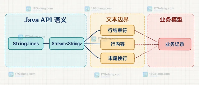 Java String.lines 怎样保留文本末尾的空行