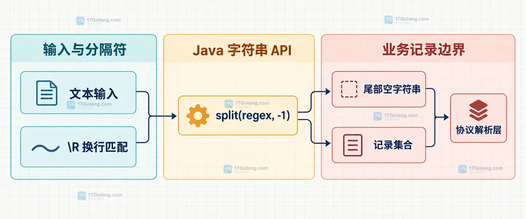Java String.lines、行结束符和文本行对象之间的静态关系说明图