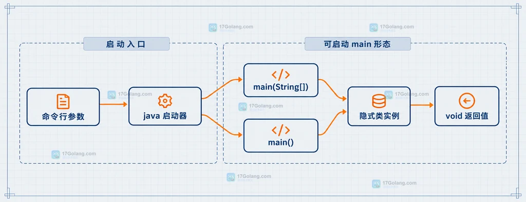 Java 紧凑源文件与隐式声明类的静态结构说明图