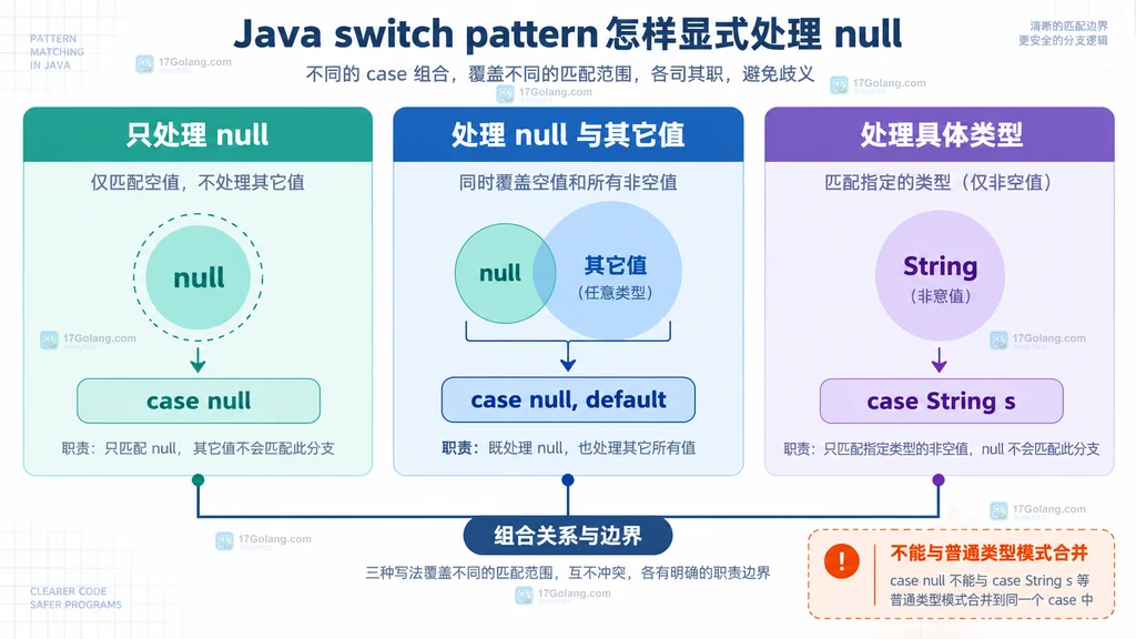 Java switch selector 为 null 时的 case null 与异常边界静态关系图