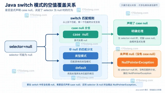 Java switch pattern 怎样显式处理 null