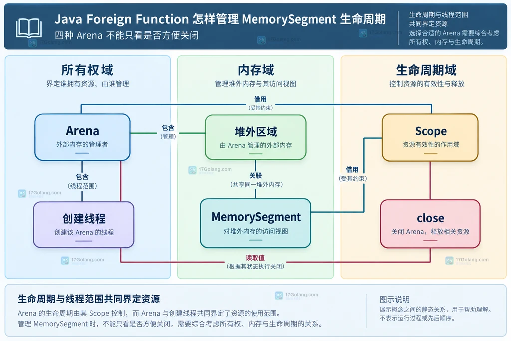 Arena、作用域、内存段与创建线程的所有权关系