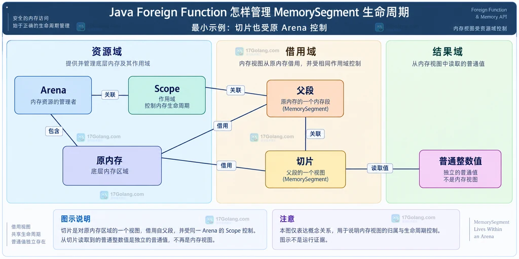 父段、切片、共享作用域和普通值的借用关系
