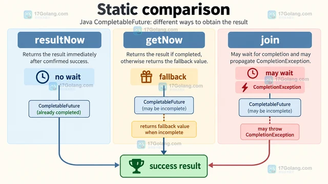 Java CompletableFuture resultNow 怎样读取已完成结果