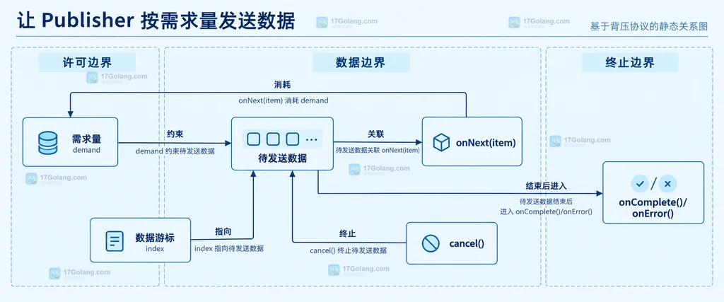 Java Flow Publisher、Subscriber、Subscription 与 request、onNext 的静态职责关系图