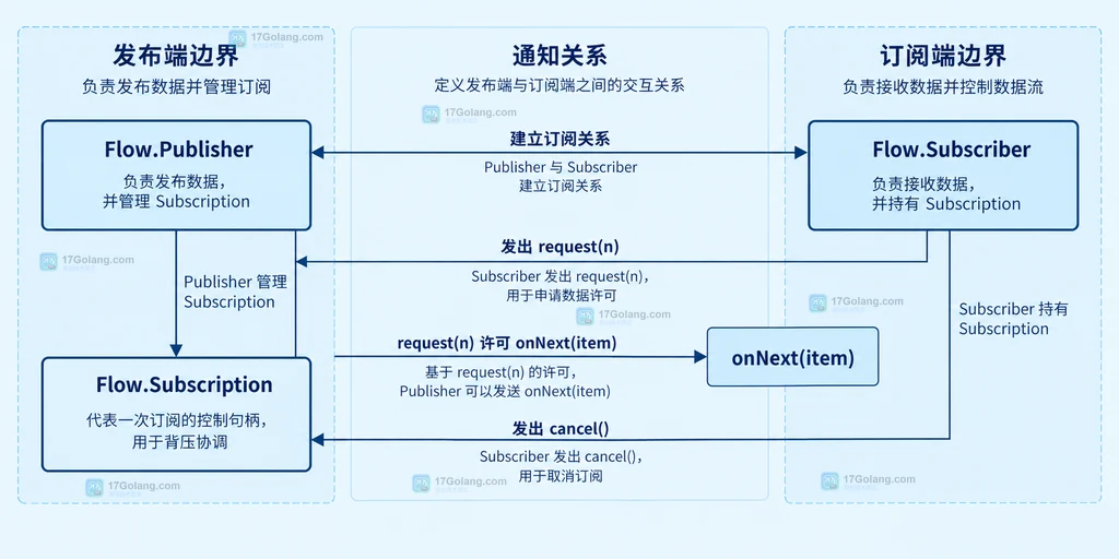 Java Flow 背压中的 demand、数据游标、onNext、cancel、onComplete 和 onError 关系图