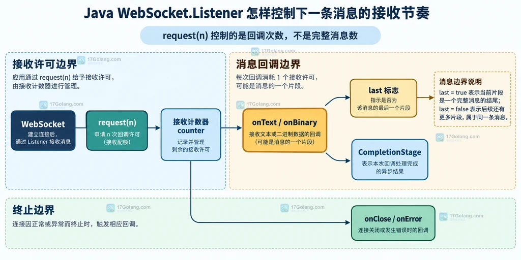 Java WebSocket request 计数器、接收回调、last 标志和 CompletionStage 的静态关系图