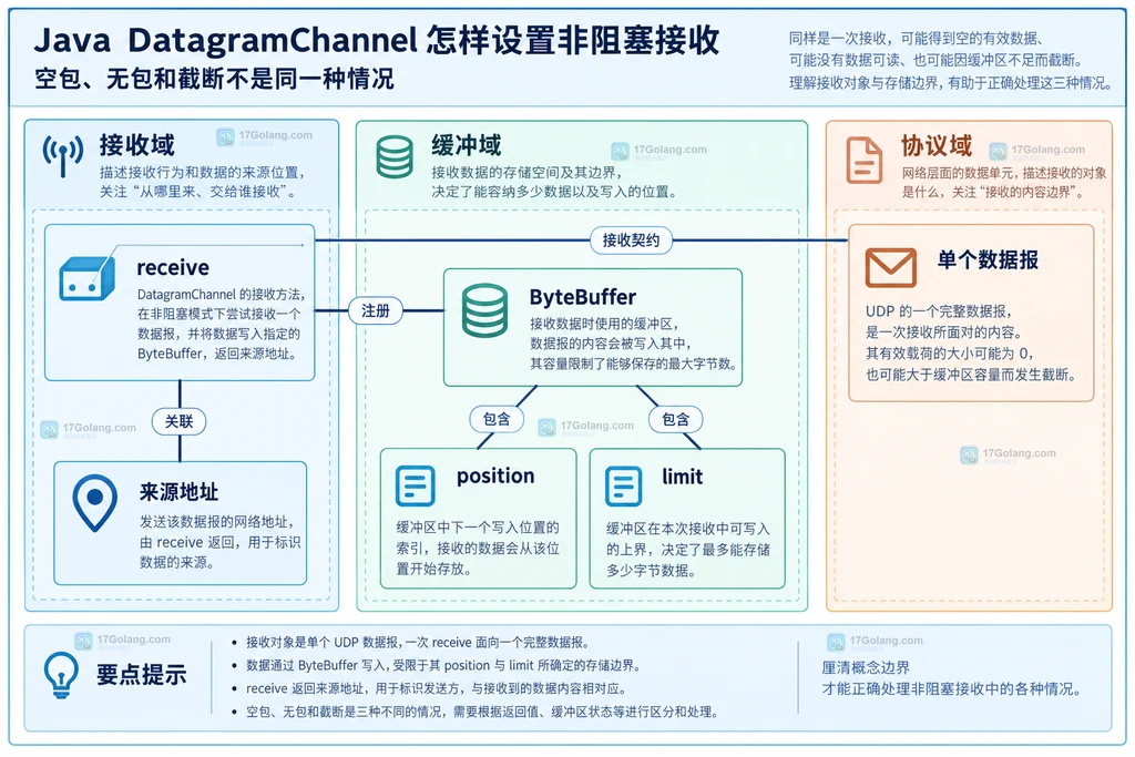 接收返回对象与ByteBuffer字段的结构关系