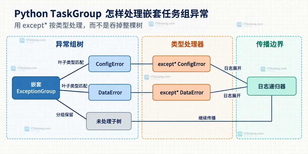 Python 嵌套 TaskGroup 与 ExceptionGroup 静态边界说明图