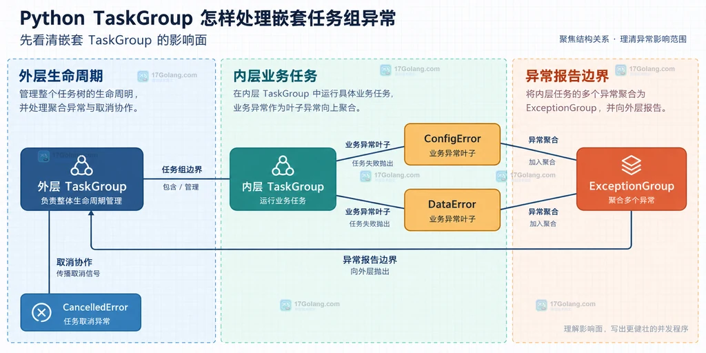 Python ExceptionGroup 与 except* 类型分流静态关系图