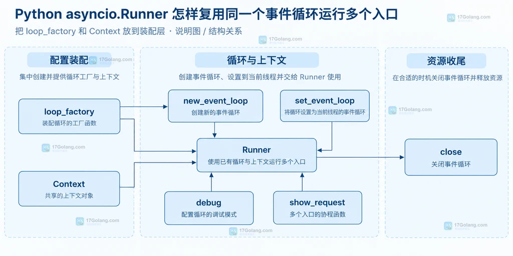 asyncio.run 与 asyncio.Runner 及共享事件循环的静态边界说明图