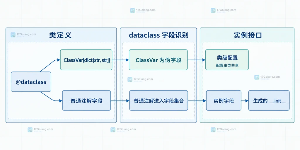 Python dataclass 中实例字段与 ClassVar 类级配置的静态边界说明图