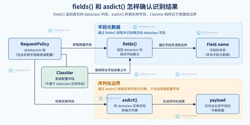 fields 和 asdict 忽略 ClassVar 的静态对象关系说明图