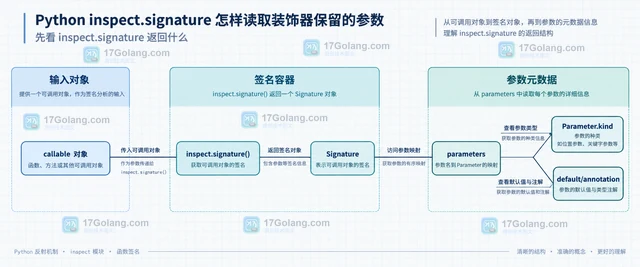 Python inspect.signature 怎样读取装饰器保留的参数