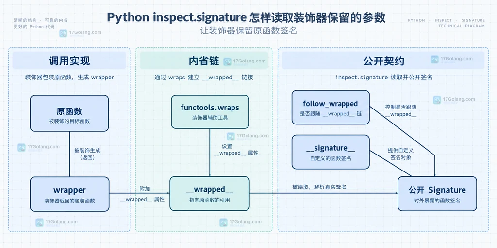 Python 装饰器 wrapper、__wrapped__、follow_wrapped 与 __signature__ 的关系图