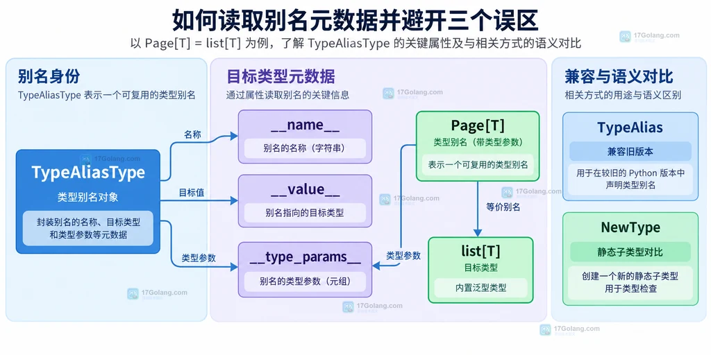 TypeAliasType 的名称、目标值和类型参数元数据静态关系说明图