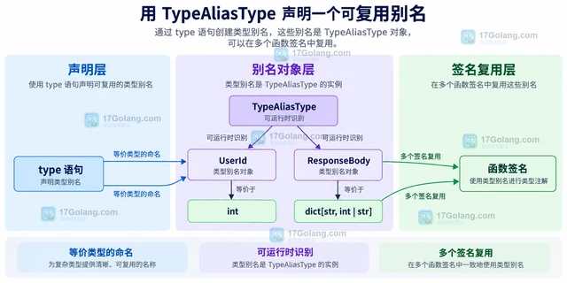 Python TypeAliasType 怎样声明可复用类型别名
