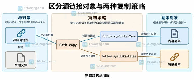 Python pathlib 复制文件时怎样控制符号链接