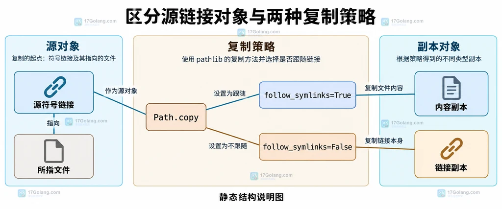 源符号链接、所指文件和复制策略的静态关系