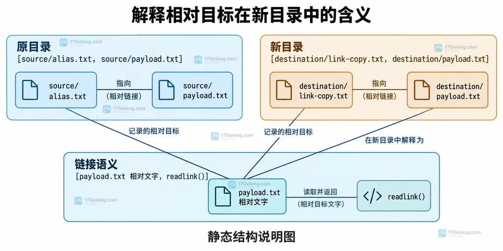 相对链接文字在原目录与新目录中的不同关联